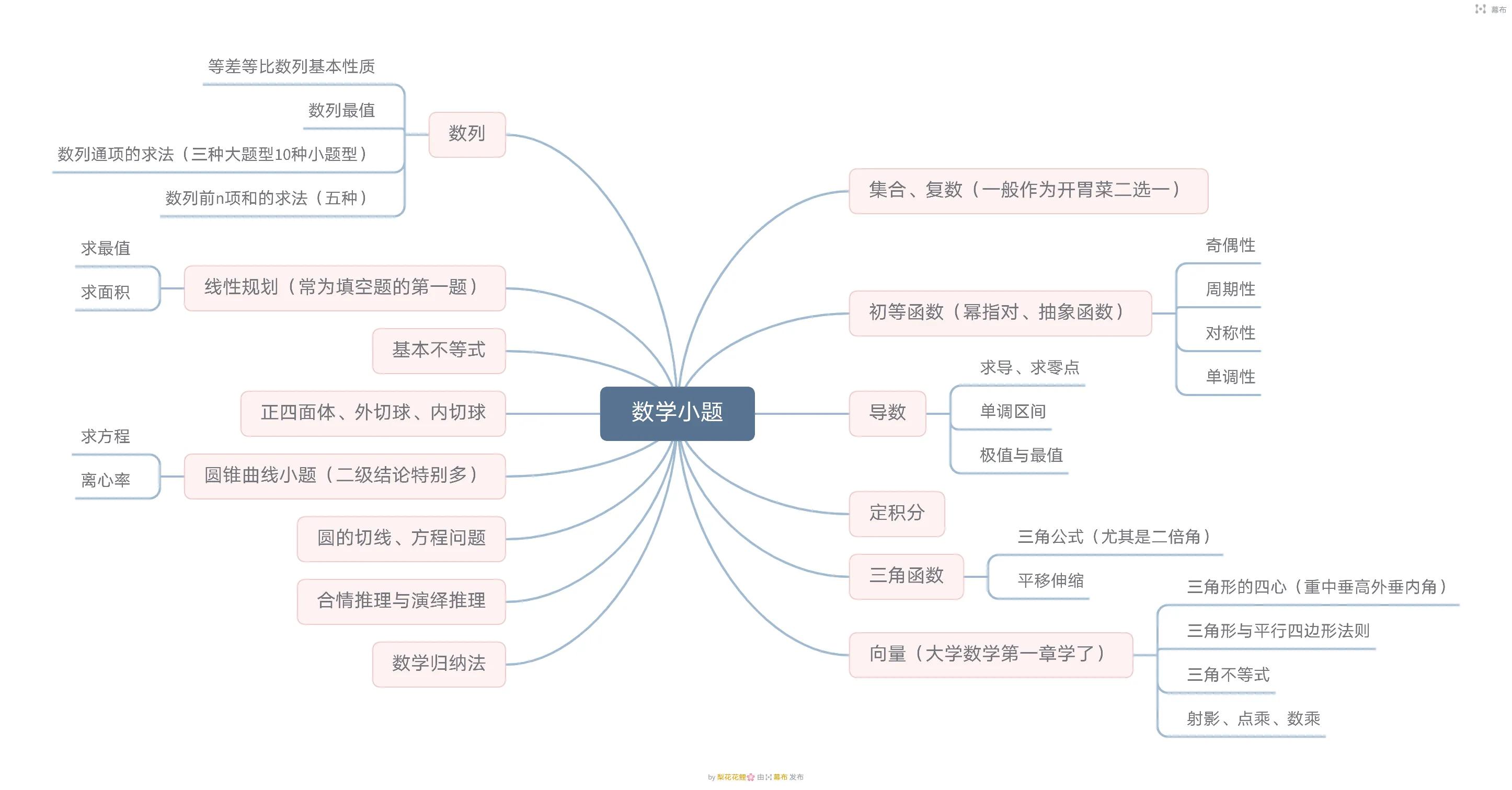 高考各科复习攻略，送给想要提高成绩的你