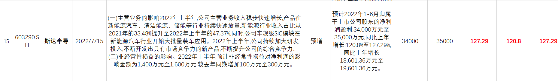 新能源+半导体最强概念，IGBT中报超预期，半导体打破下跌魔咒？