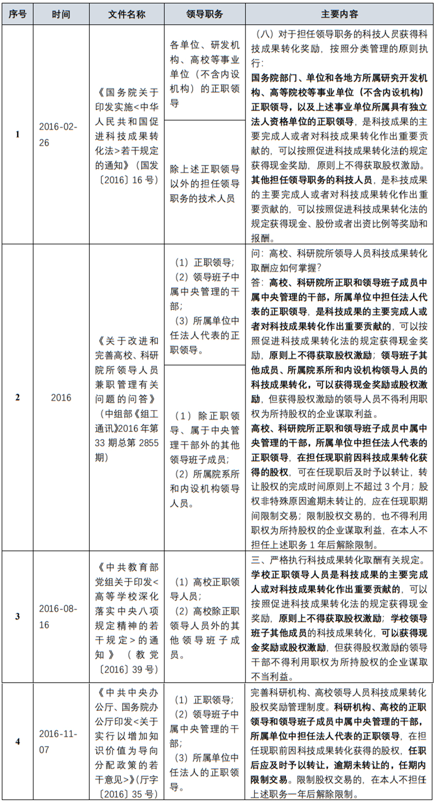 高校、科研院所相关人员投资、兼职（上）：规则篇