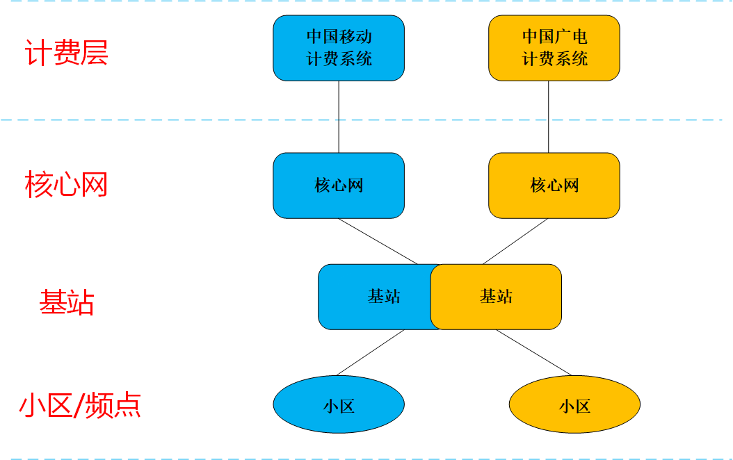 中國廣電5G網(wǎng)絡(luò)篇：廣電與移動(dòng)5G網(wǎng)絡(luò)是如何共建共享的？