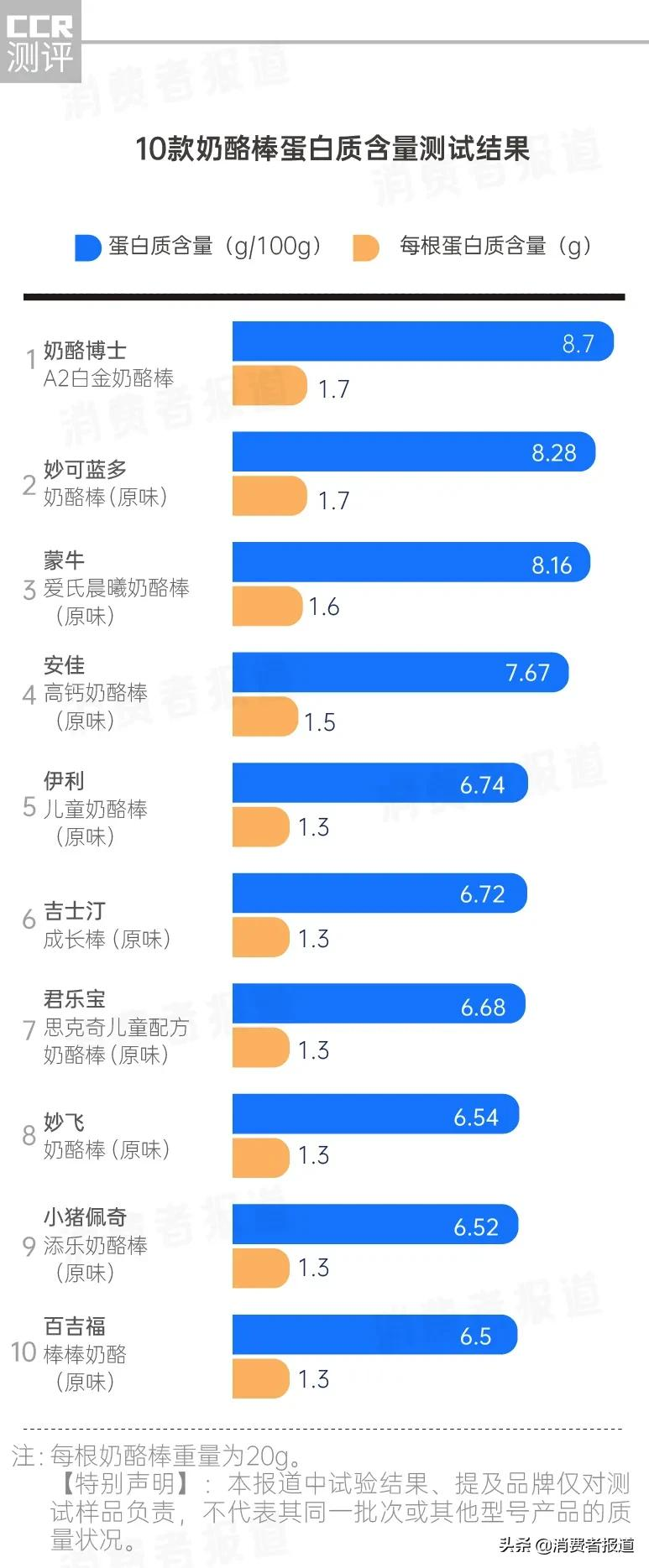 10款奶酪棒测试:百吉福蛋白质及钙含量均垫底,奶酪博士口味评价不佳