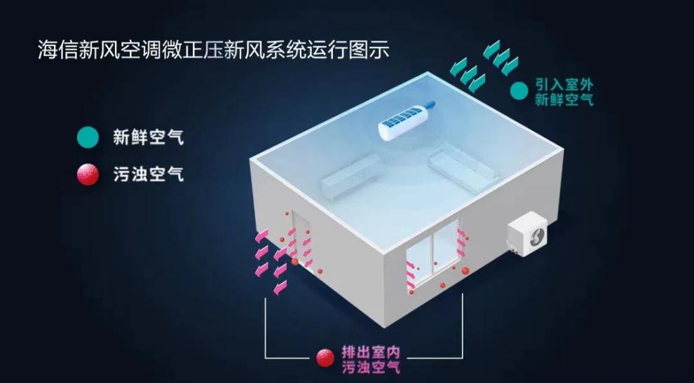 海信新风空调璀璨X810瞄准杀菌消毒，全面守护健康“深呼吸”