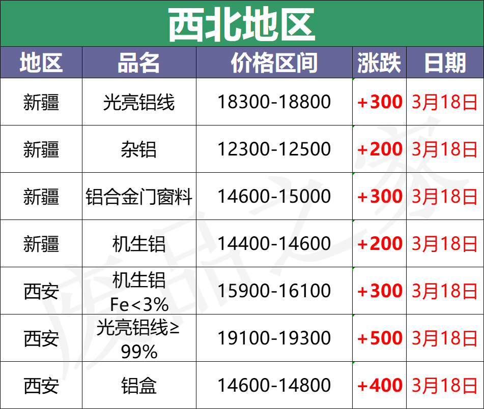 最新3月18日全国铝业厂家收购价格汇总（附铝业价格表）