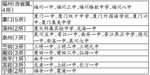 名单公布！厦门五校上榜“双一流”