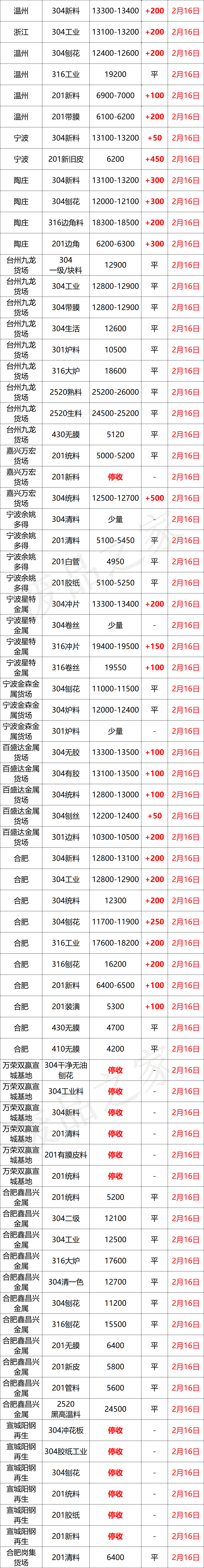 涨2200！304钢水再涨200，青山盛大开盘，佛山304废料站位14000