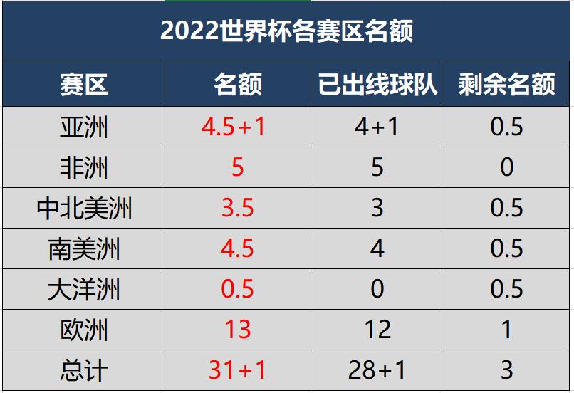 2022冬季世界杯亚洲名额(出线日！2022世界杯32席已确定29席，8队争最后3个名额)