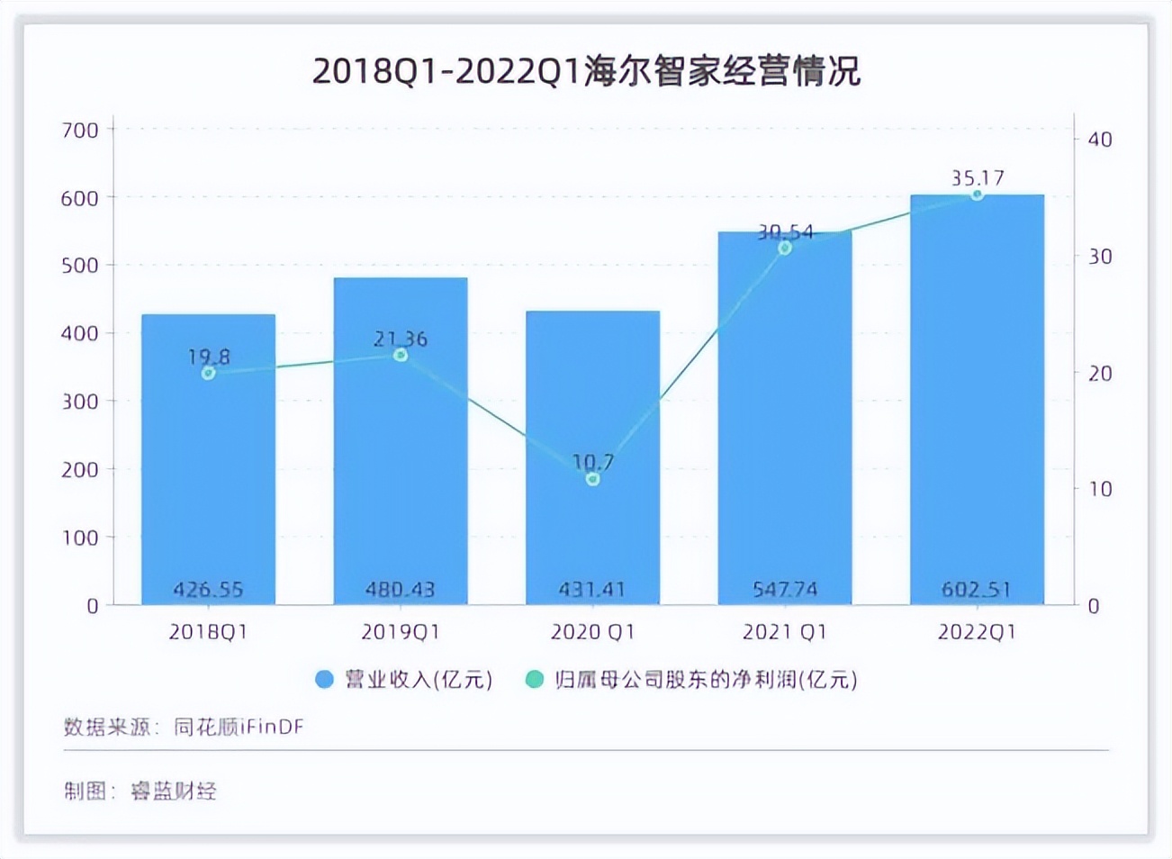 公司研究｜海外与高端双双收获，海尔智家长周期下的增长逻辑