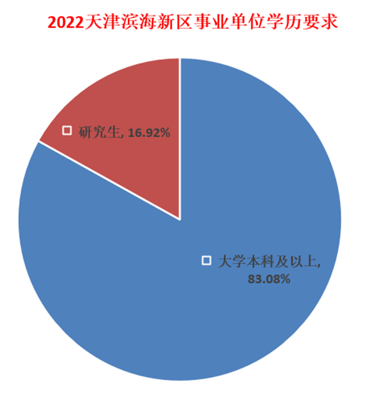 最新！2022天津滨海新区“铁饭碗”来了？