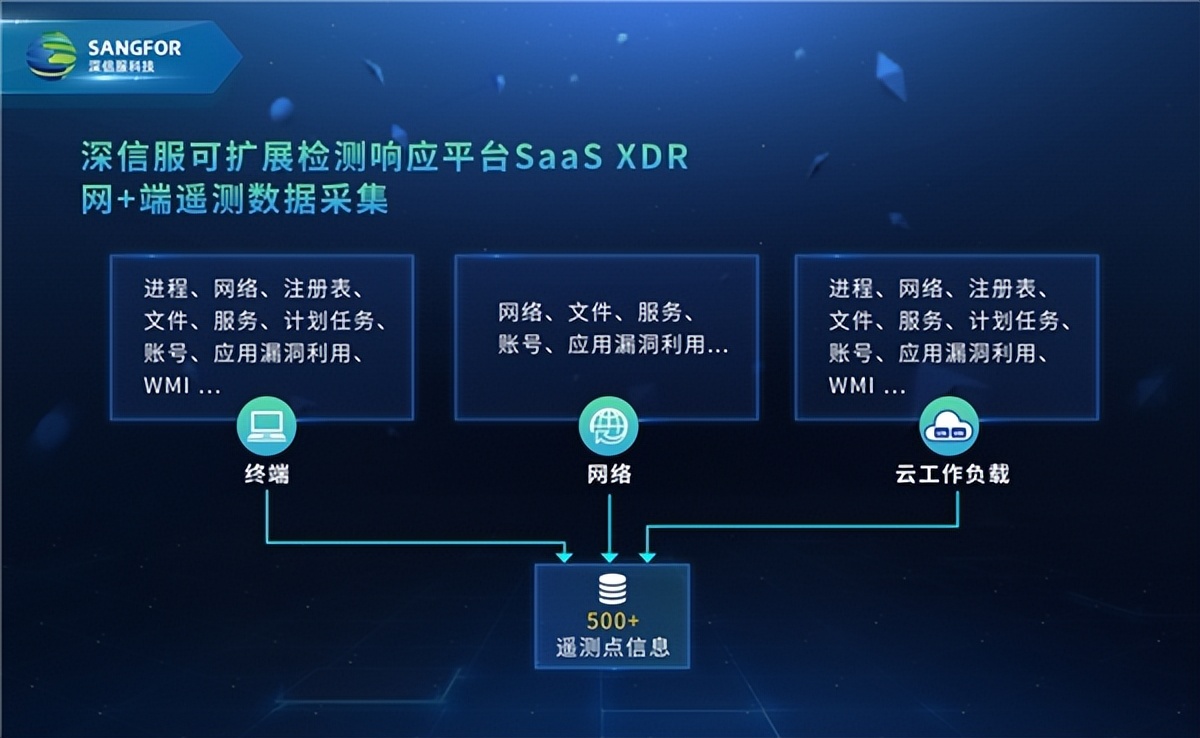 深信服SaaS XDR威胁检测响应，事件精准度高达99%