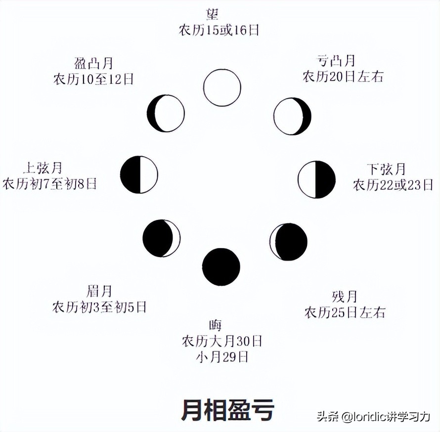 八卦方位图解,房屋八卦方位图解