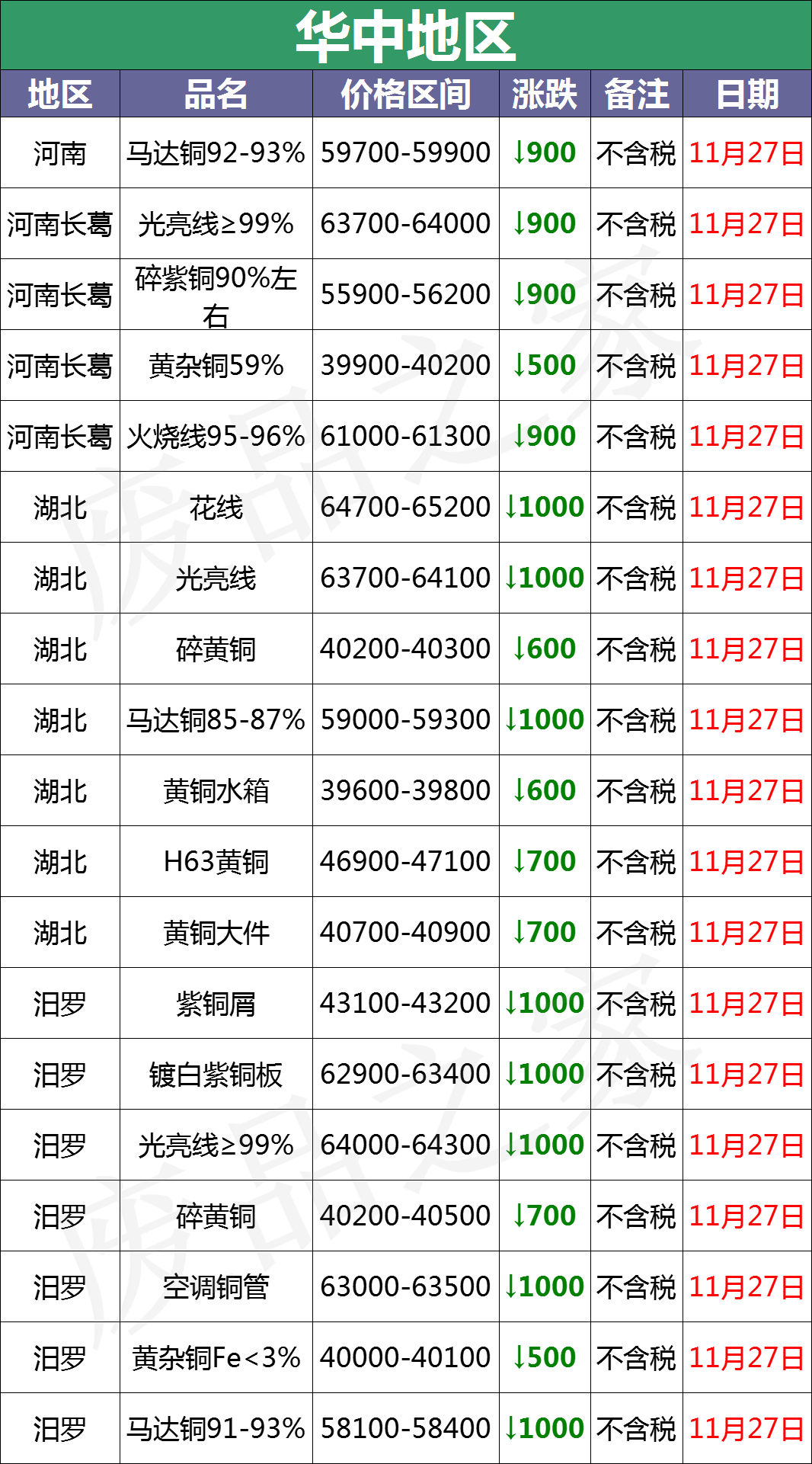 最新11月27日废铜价格汇总(附铜业厂家采购价)