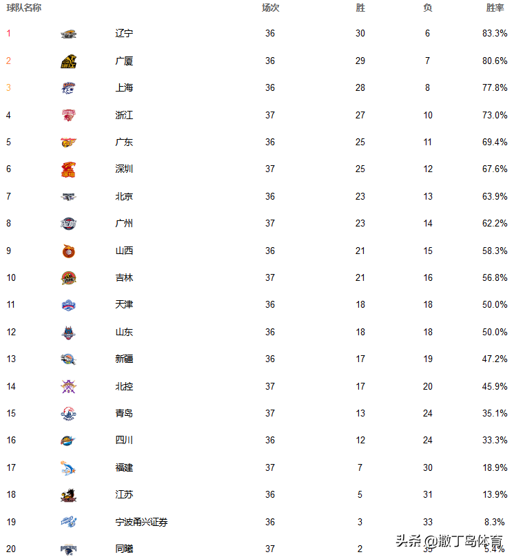 cba现在哪个球队厉害(前八尘埃落定，稠州锁定第四，北控起死回生，CBA最新排位)