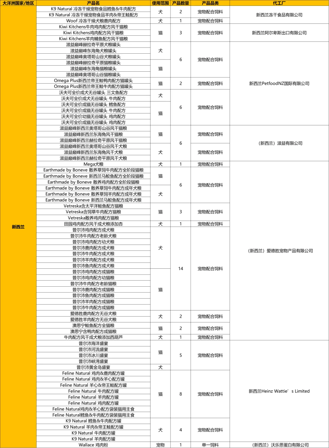 狗粮欧帝亿和欧冠哪个好(​想了解2021年进口宠粮最新数据嘛？看这一篇就够了)