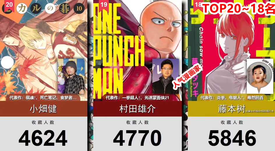 网友选出20位人气日本漫画家，其中岸本老师排在第9名