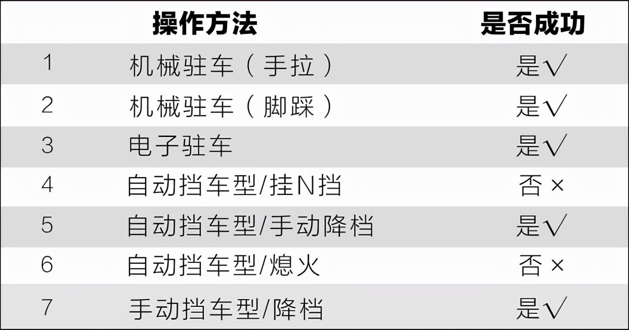 车子刹车突然失灵的概率有多大？记住这3招，轻松化险为夷