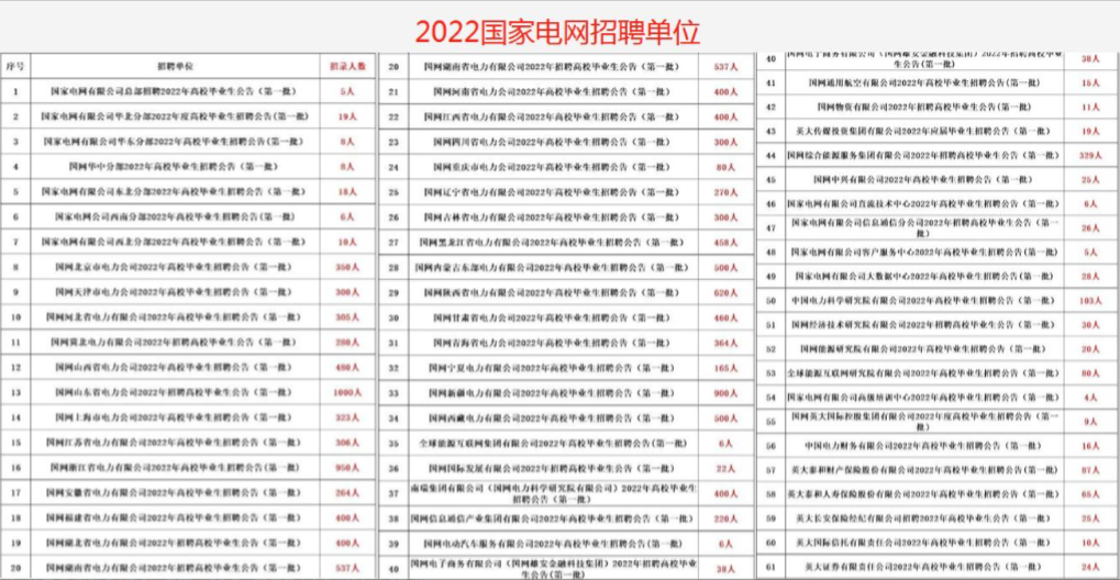 国家电网招聘信息（​2022国家电网公开招聘）