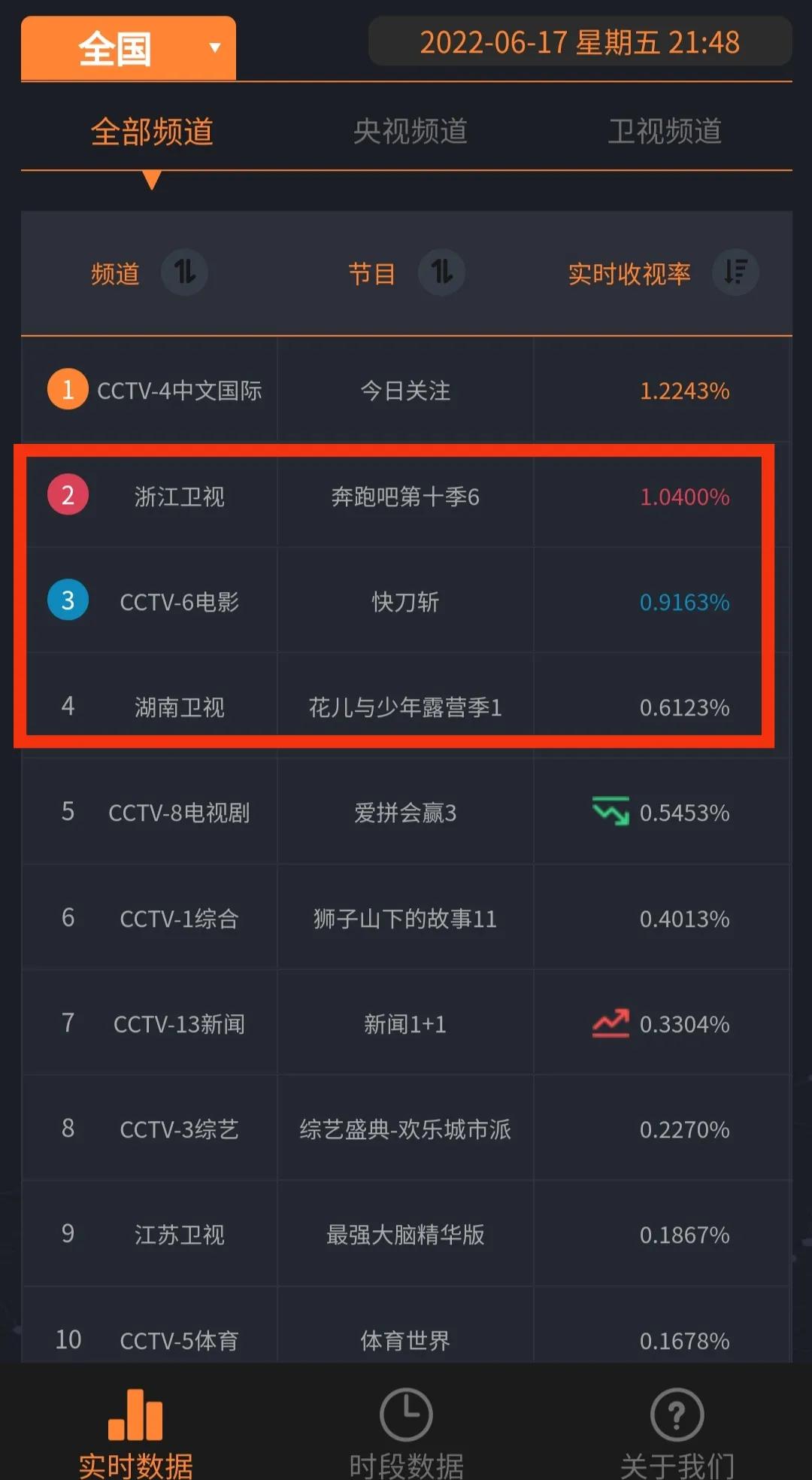 实时丨杨幂《花儿》首播镜头少上热搜；《奔跑吧》四网卫视第一