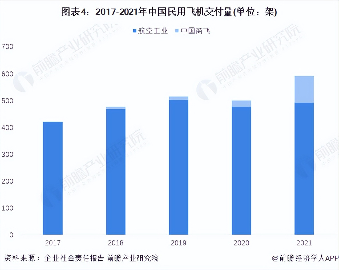 2022年中国商用飞机行业发展现状分析 国产民机引进数占比不断提高