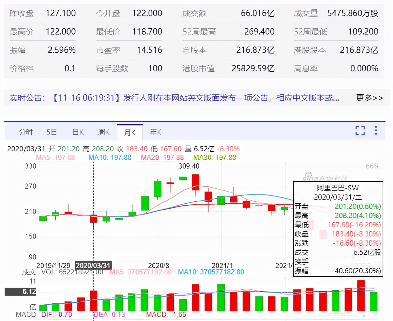 「港元阿里巴巴」阿里巴巴市值走势分析（市值已比腾讯少19000亿元）
