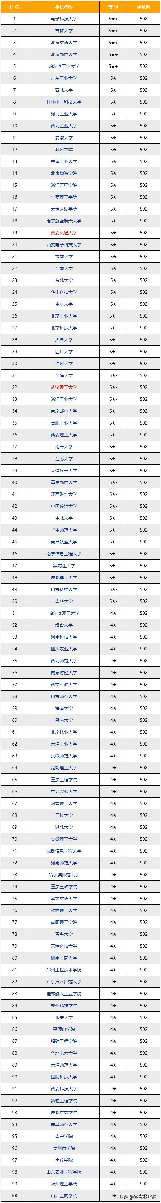 2022-2023年物联网工程专业排名