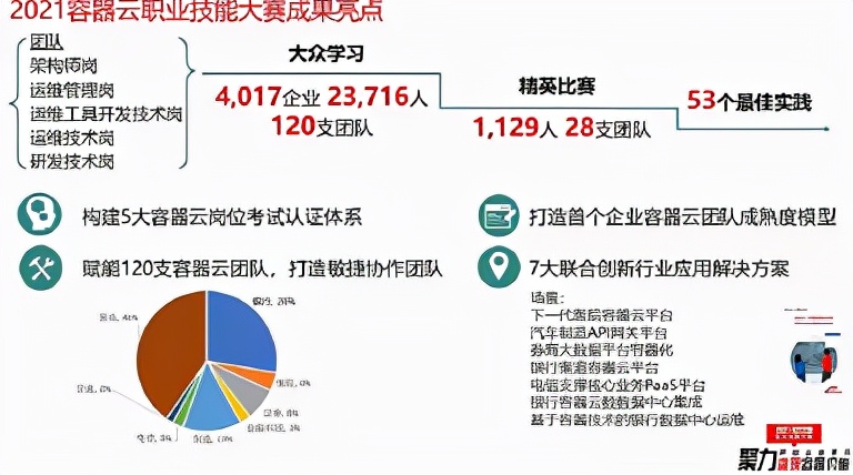 圆满收官！2021容器云职业技能大赛引领技术新浪潮