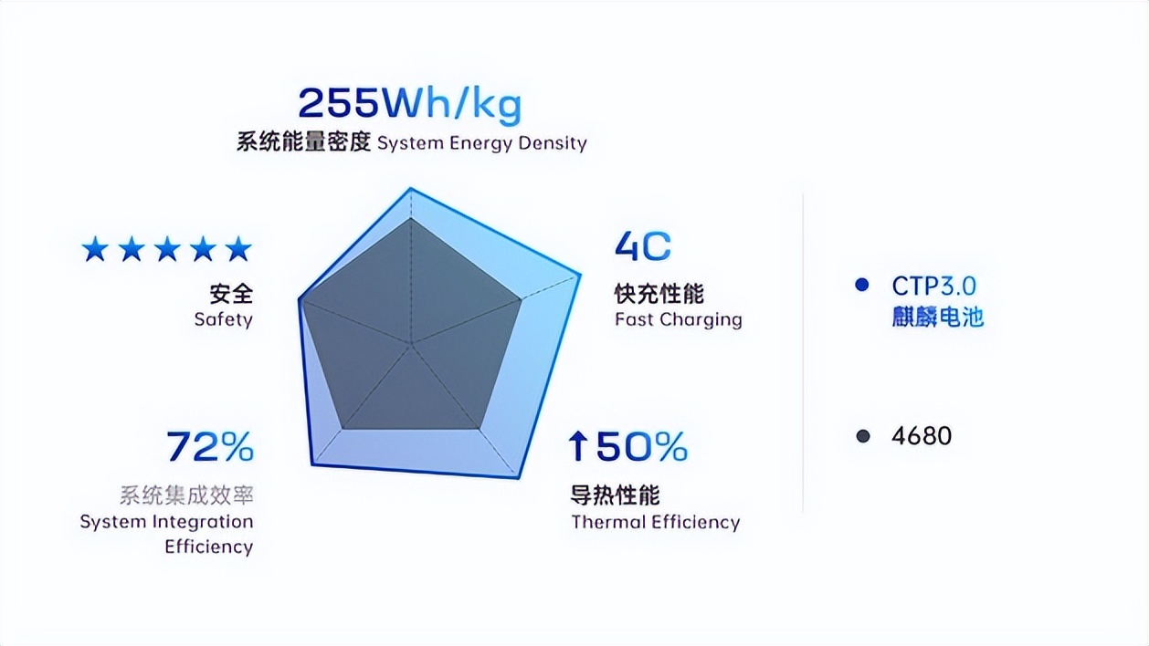 集成度全球新高，宁德时代发布麒麟电池