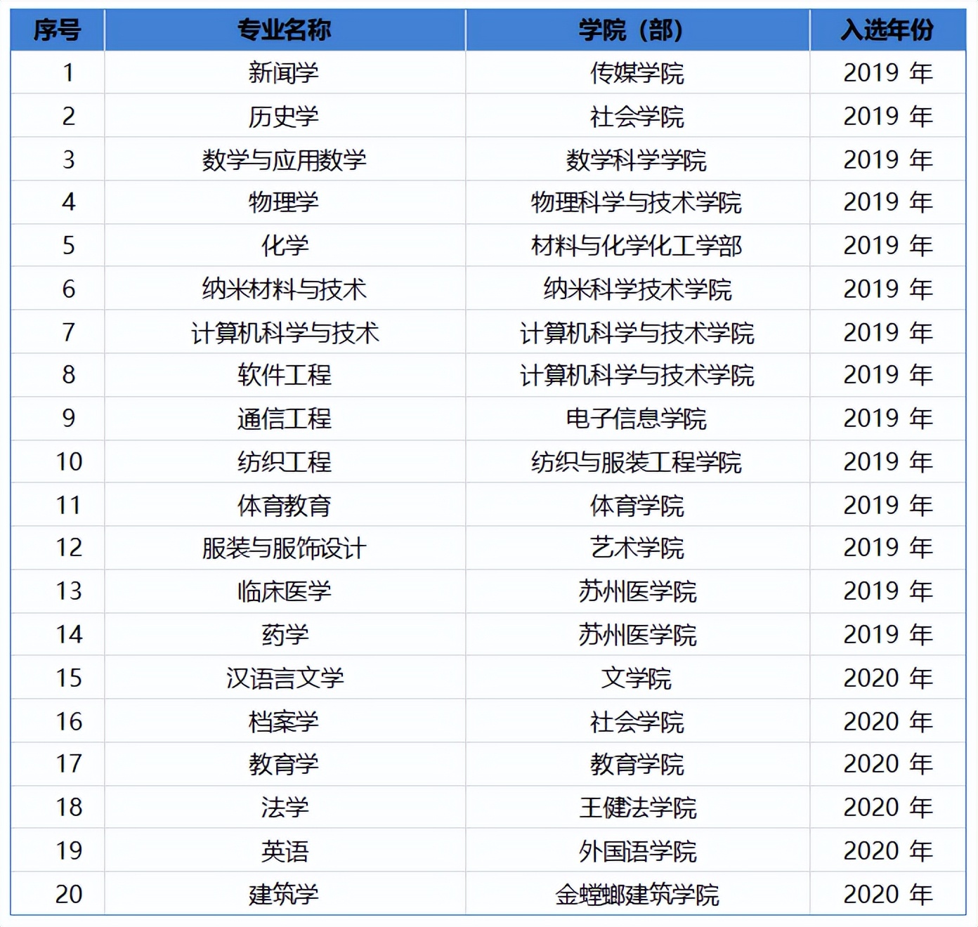 重磅关注！教育部正式确认：苏州大学再添22个一流专业！