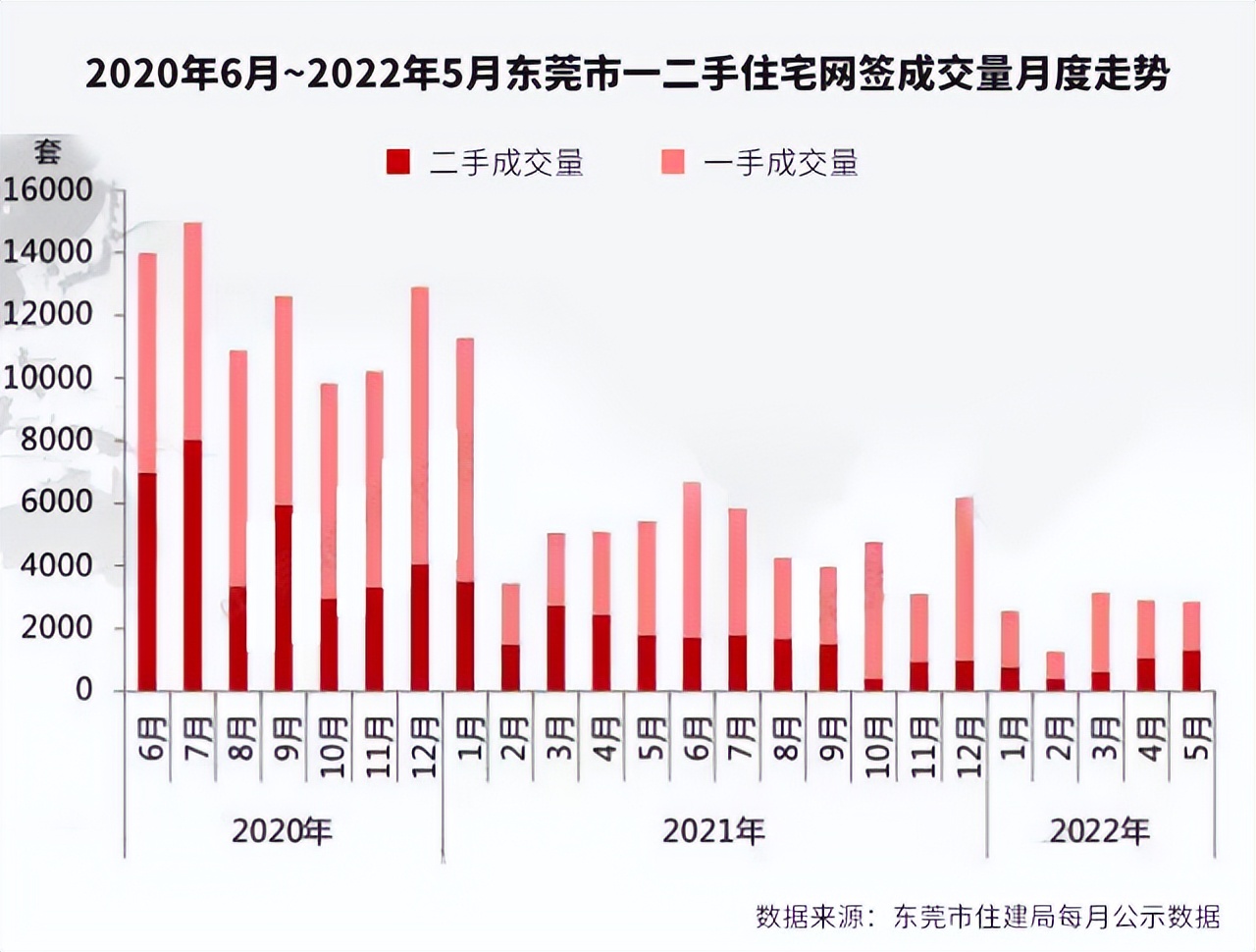 交易低迷！东莞楼市倒逼第三轮政策调整