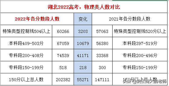 湖北大学录取分数线（2022湖北物理类分数线预估）