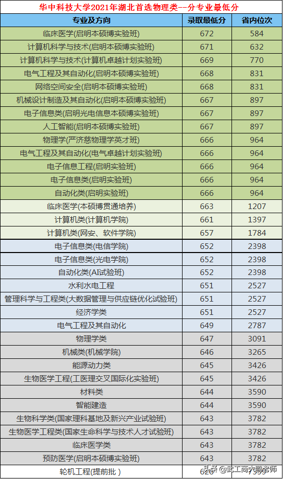 华科2022年招生计划只增不减：湖北1769、河南546人；投档线预测