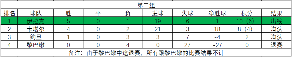 1986伊拉克世界杯之旅(1986年世界杯亚洲区预选赛，强队纷纷落马，两队出线境遇各不相同)