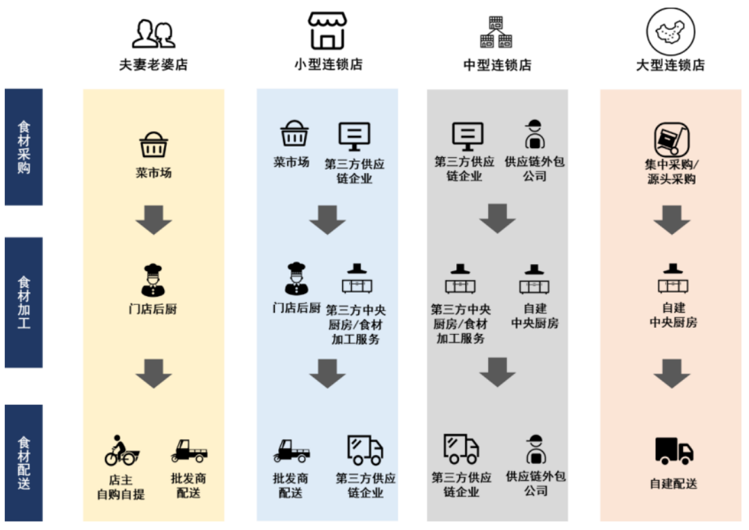 餐飲行業(yè)連鎖品牌篇：內(nèi)資比肩外資尚需時日，第三方央廚率先崛起