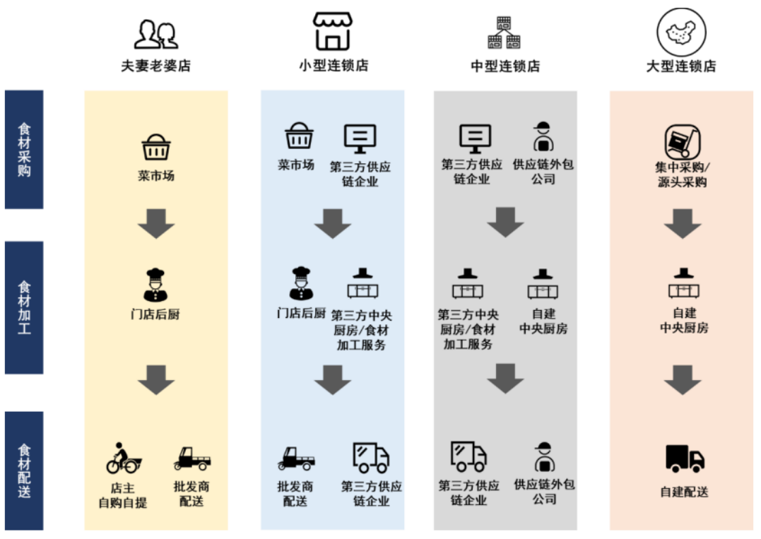 餐饮行业连锁品牌篇：内资比肩外资尚需时日，第三方央厨率先崛起