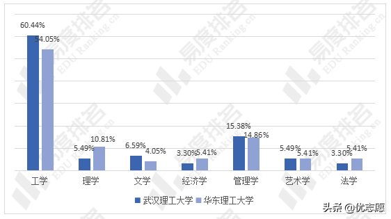 武汉理工大学和华东理工大学本科教学质量对比分析来啦