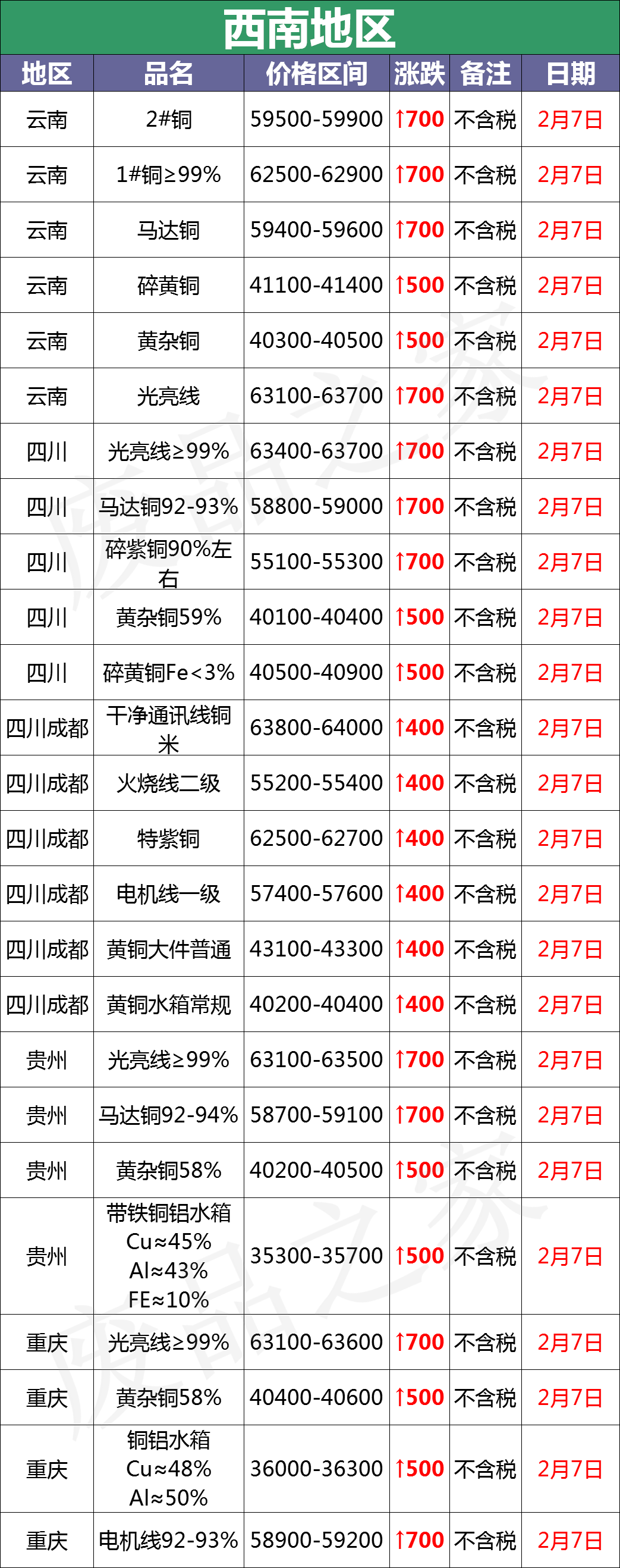 最新2月7日全国铜业厂家采购价格汇总（附价格表）