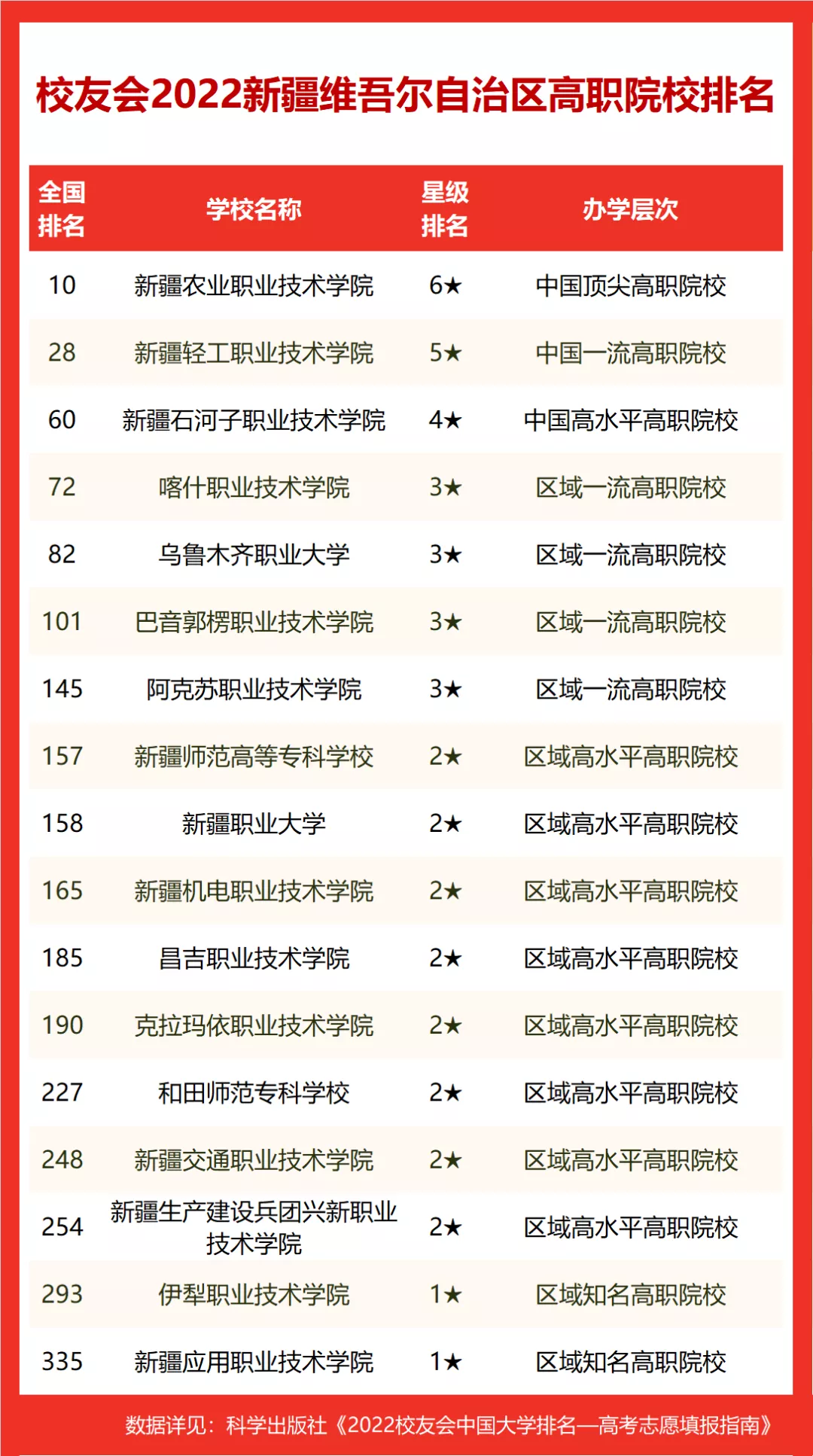 新疆大学校友会排名（2022新疆维吾尔自治区大学排名）