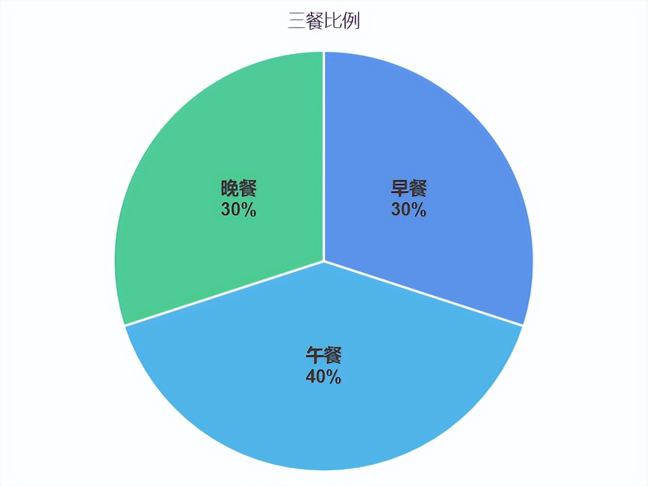 WildFieldHealth| 每天的食物分配最佳组合是怎样的？