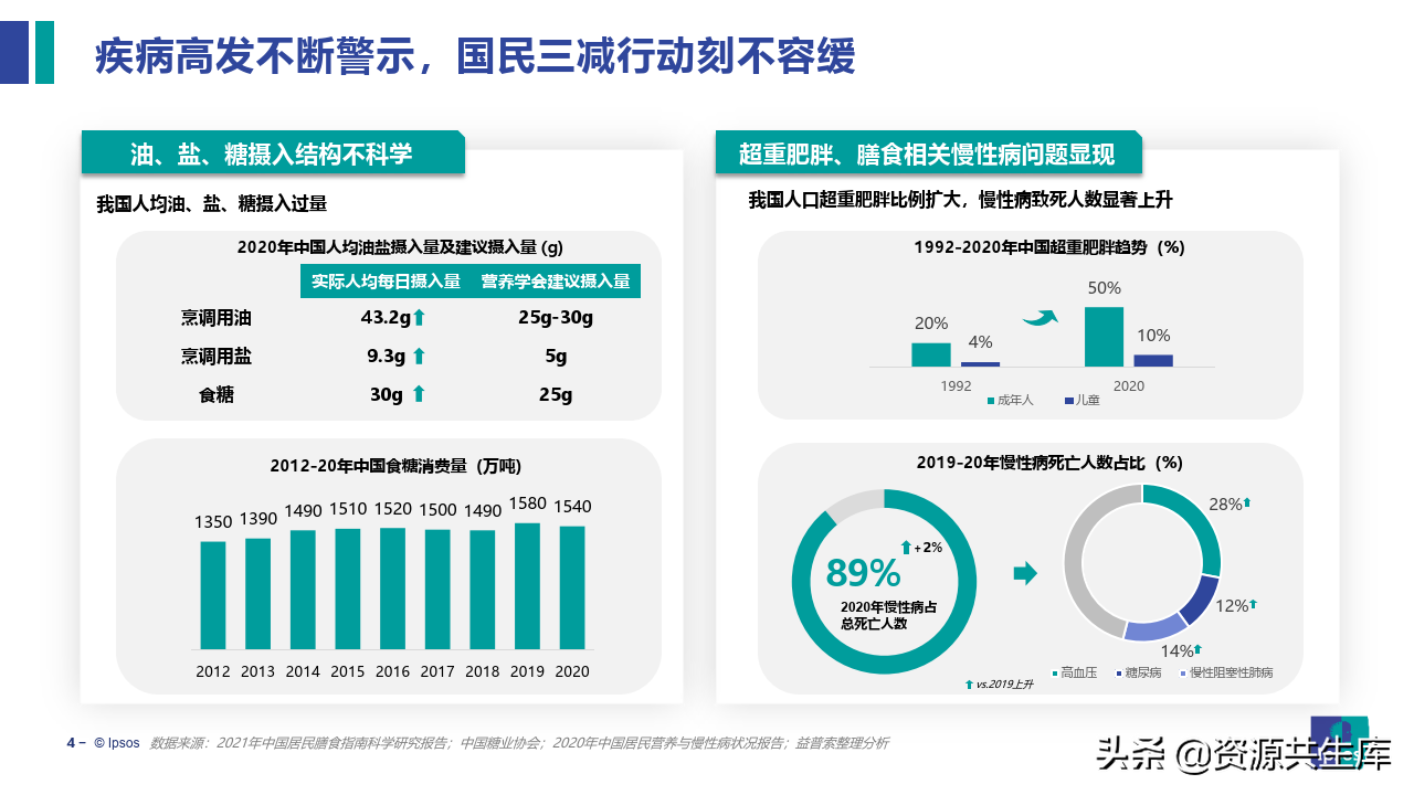 2022饮食健康趋势及产品创新研究