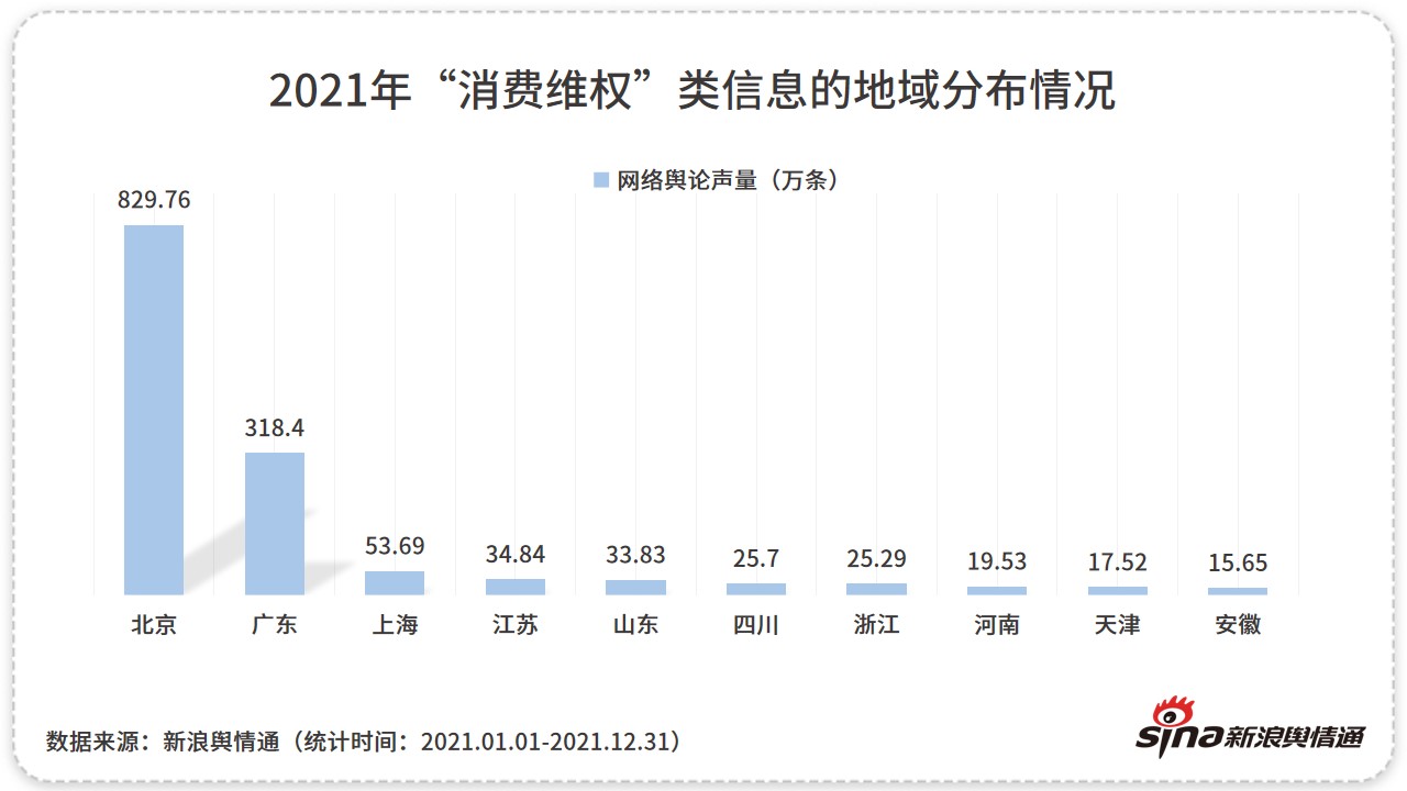 2021年消费维权领域舆情洞察