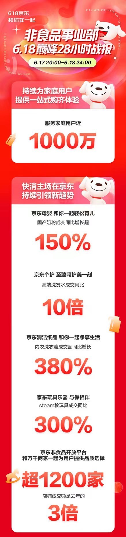 京东超市“618”巅峰期战报：奶粉、尿裤等服务助阵 国产奶粉成交额同比增长超150%