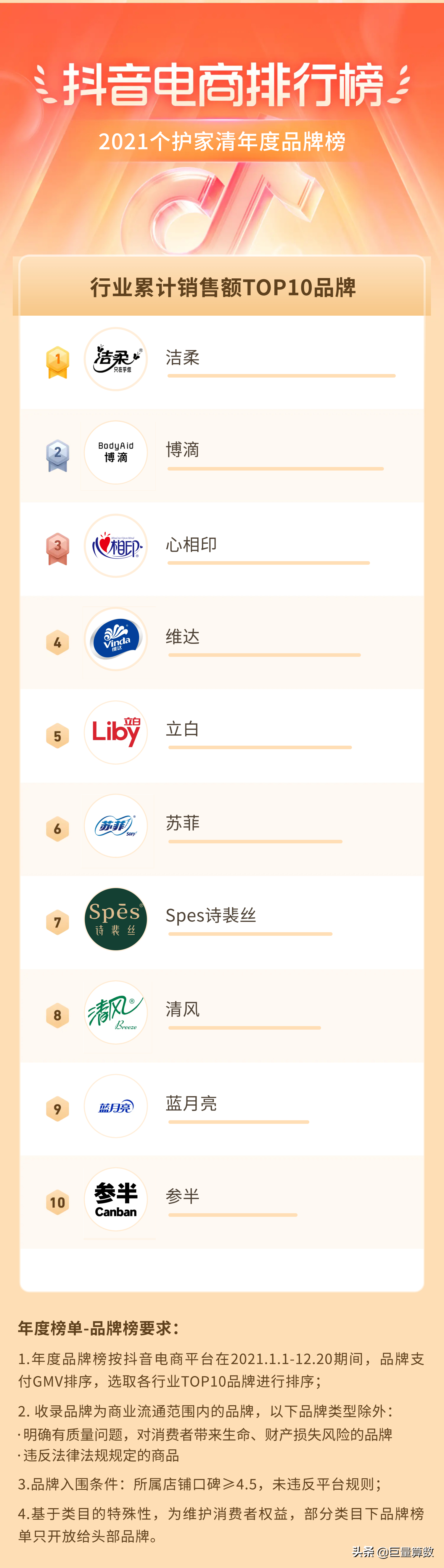 2021抖音电商排行榜年度榜单出炉