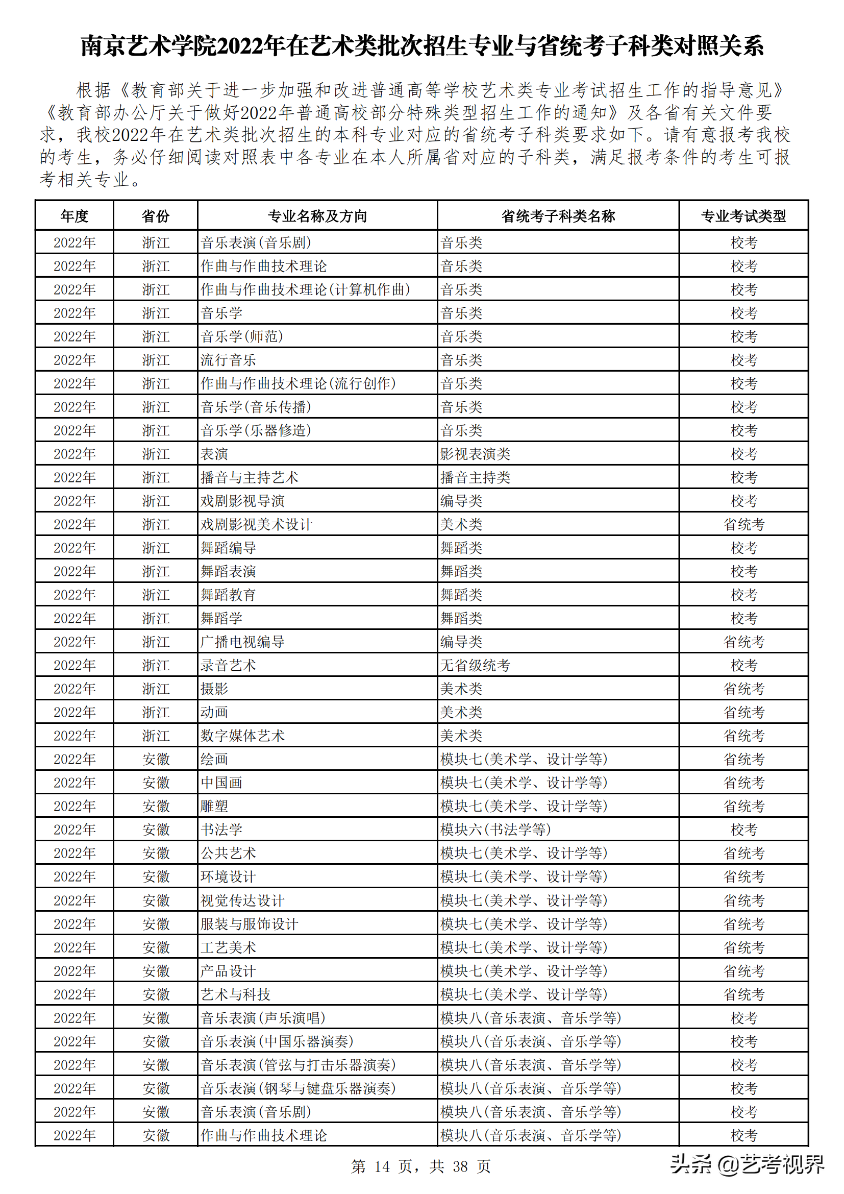 南京艺术学院2022年艺术类批次招生的专业与省统考子科类对照关系