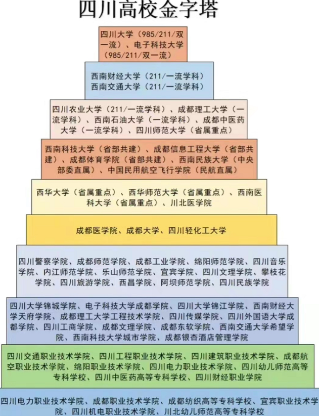 四川高校金字塔排名更新，川农进步越发明显，头把交椅却争议不断