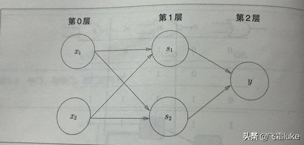 读书笔记-深度学习入门-（3）