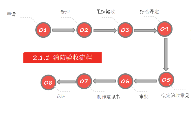 （速看）建设工程消防验收的几点总结，你了解多少？