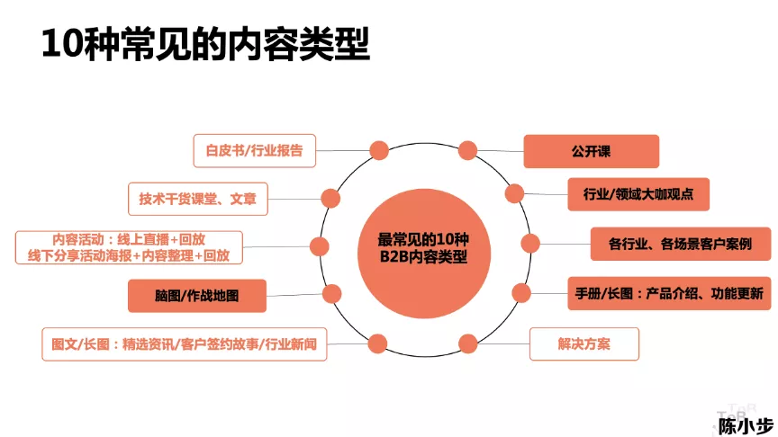 内容营销的三种类型与五个步骤