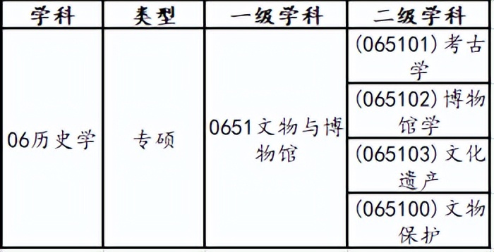 考研14大学科门类介绍之历史学