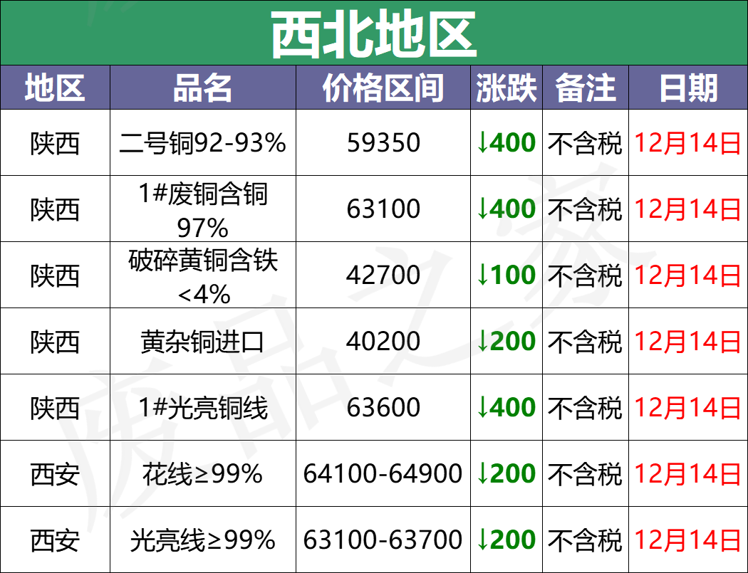 最新12月14日全国铜业厂家采购价格汇总（附价格表）