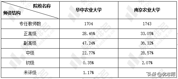 华中农业大学和南京农业大学谁的本科实力更强，就业率更高？