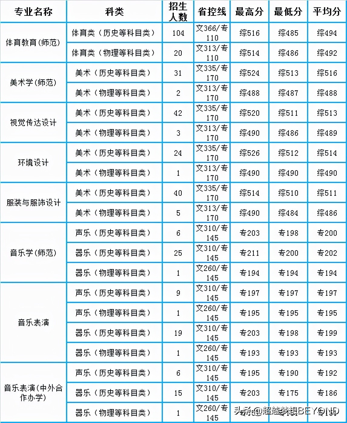 南通大学2021年江苏省各专业录取分数情况